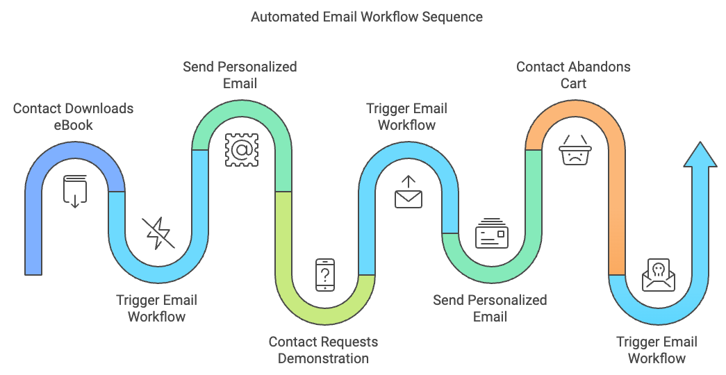 AUTOMATED WORKFLOW