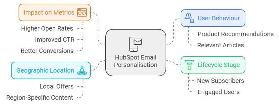 Email personallsation