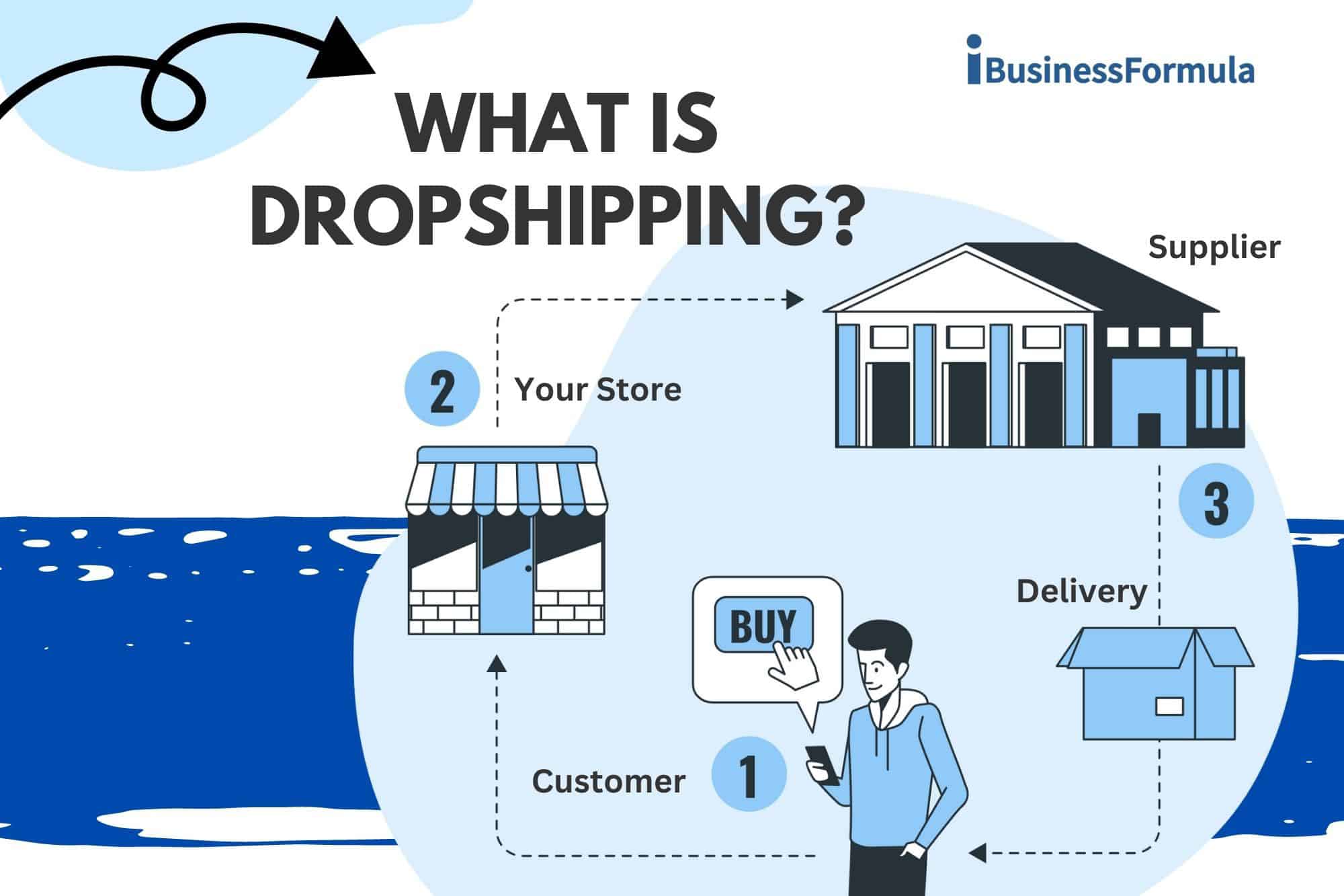 How Shopify dropshipping works?